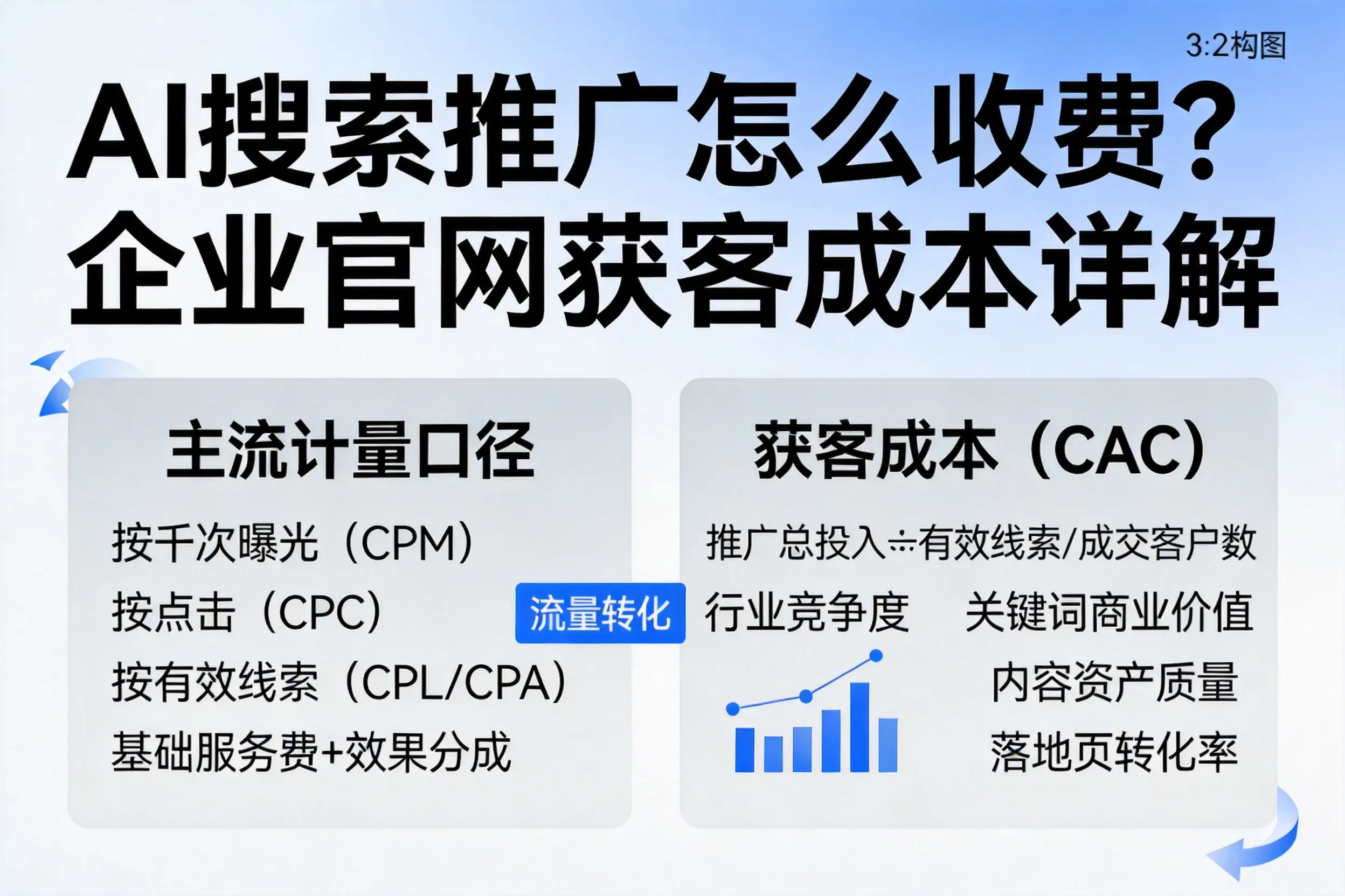 AI搜索推广怎么收费？鸡西企业官网获客成本详解