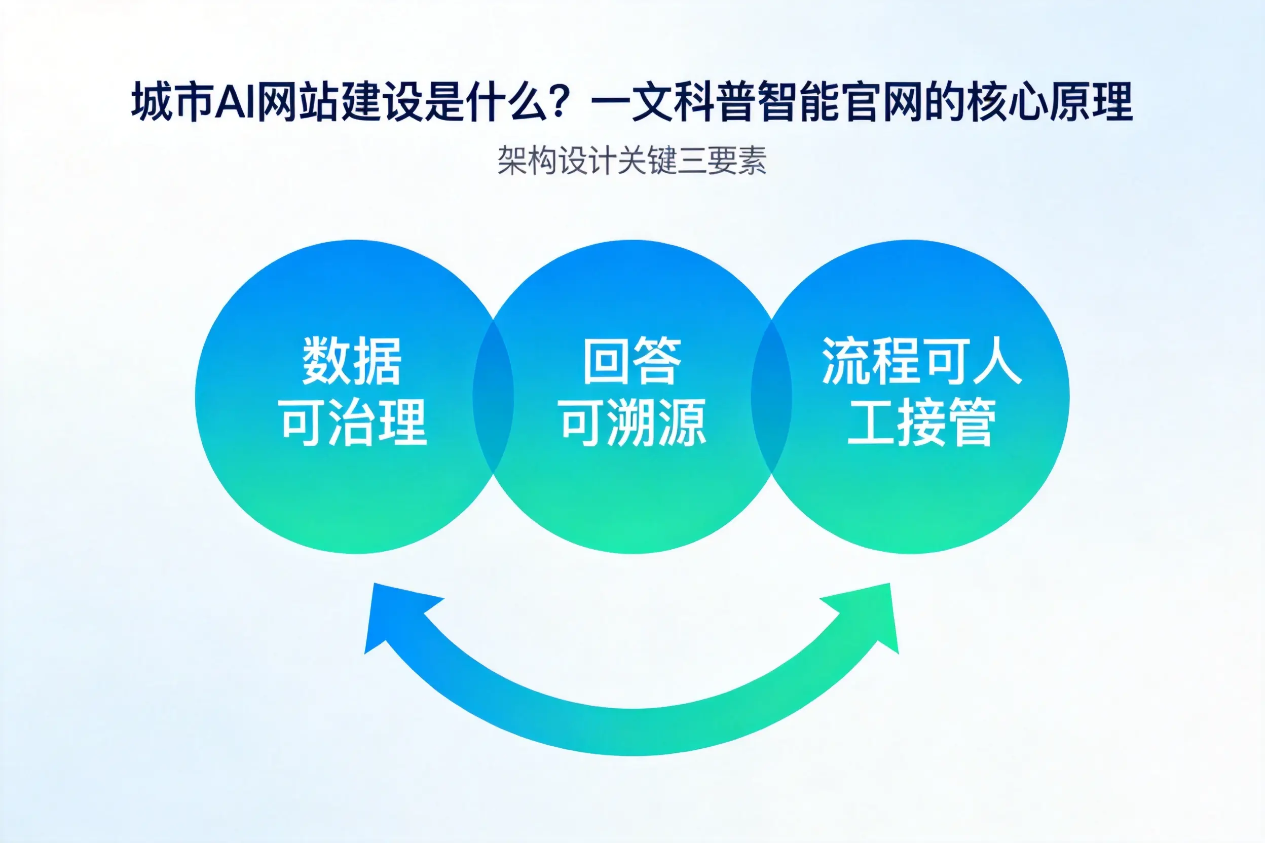 鸡西AI网站建设是什么?一文科普智能官网的核心原理