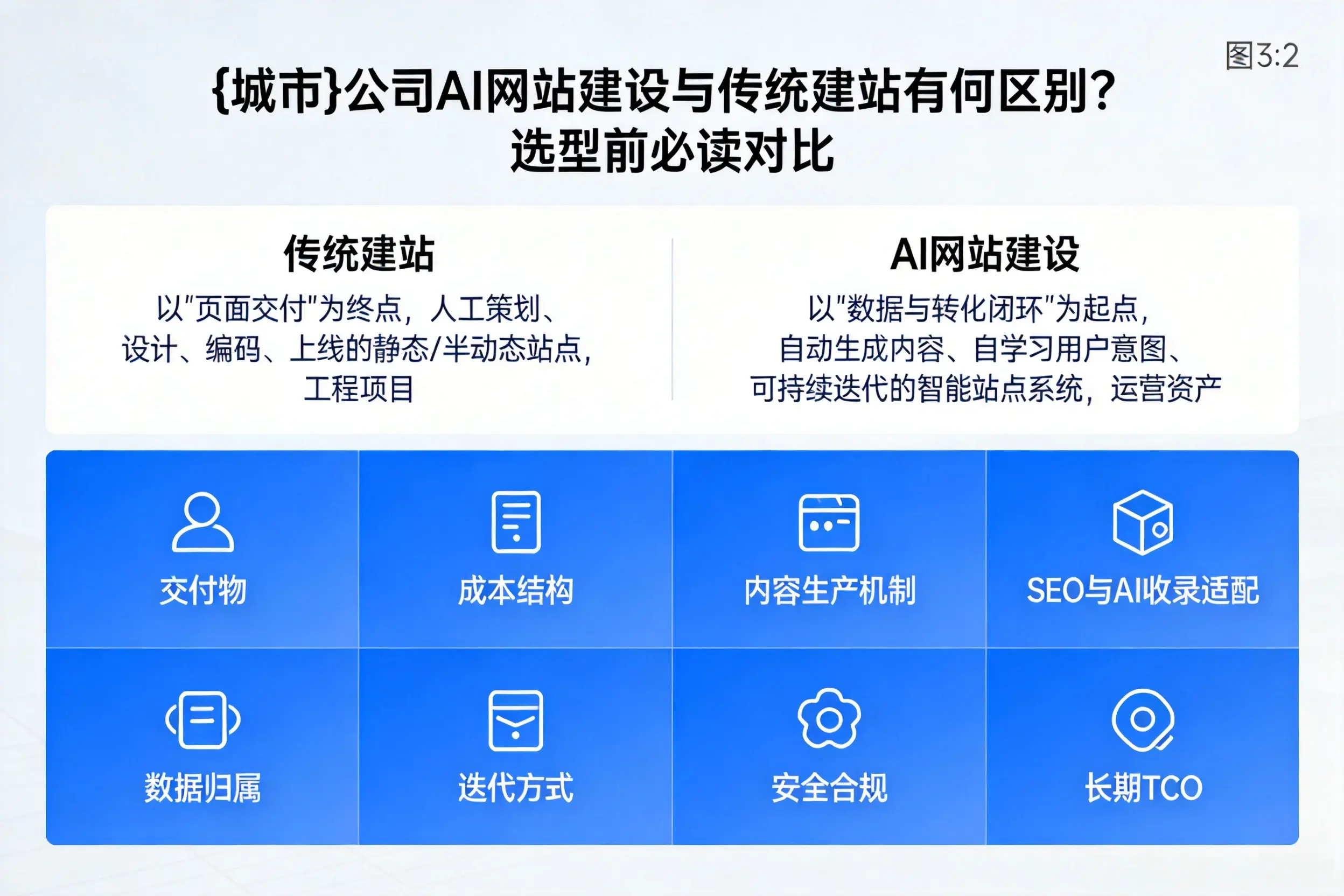鸡西公司AI网站建设与传统建站有何区别？选型前必读对比
