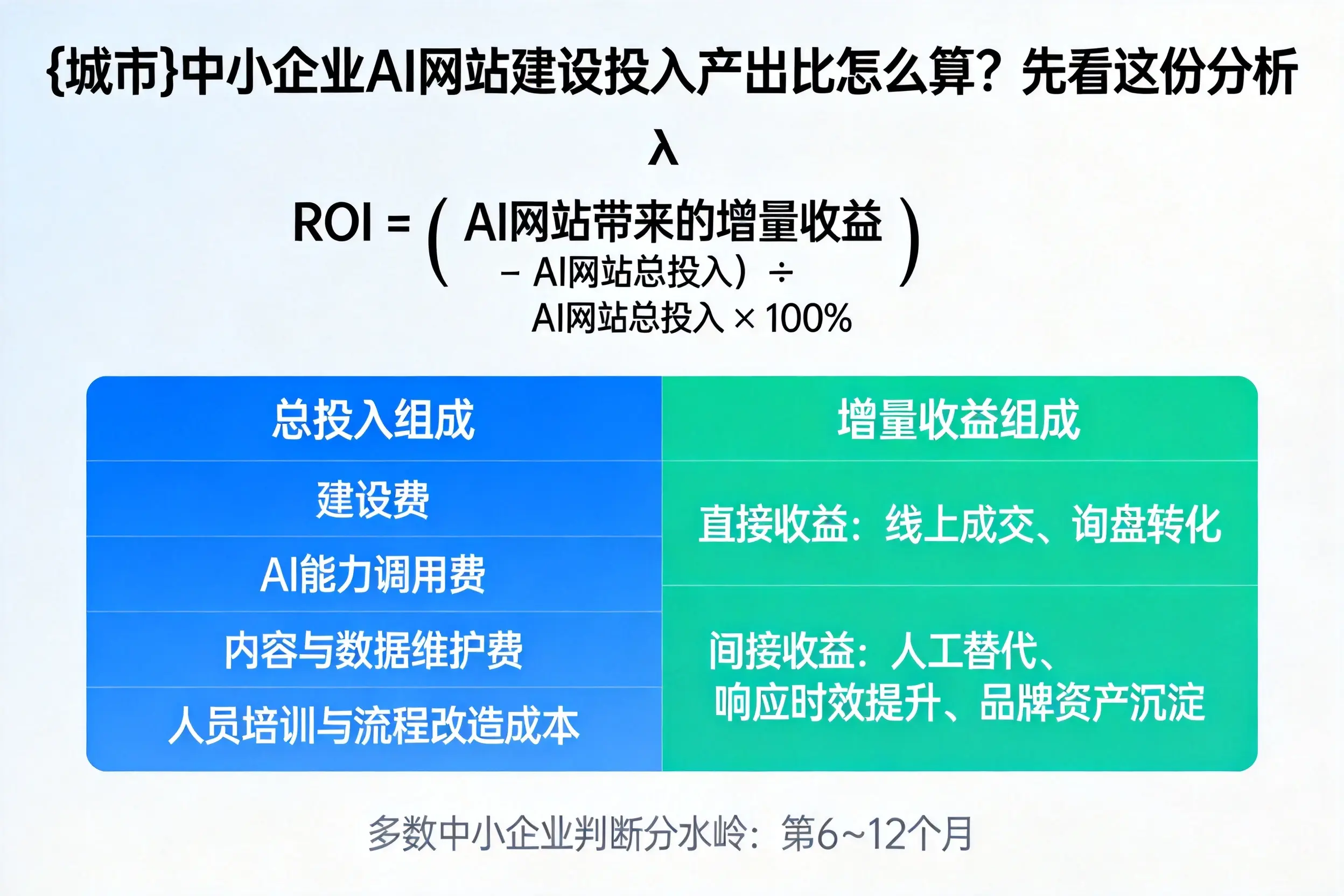 鸡西中小企业AI网站建设投入产出比怎么算？先看这份分析