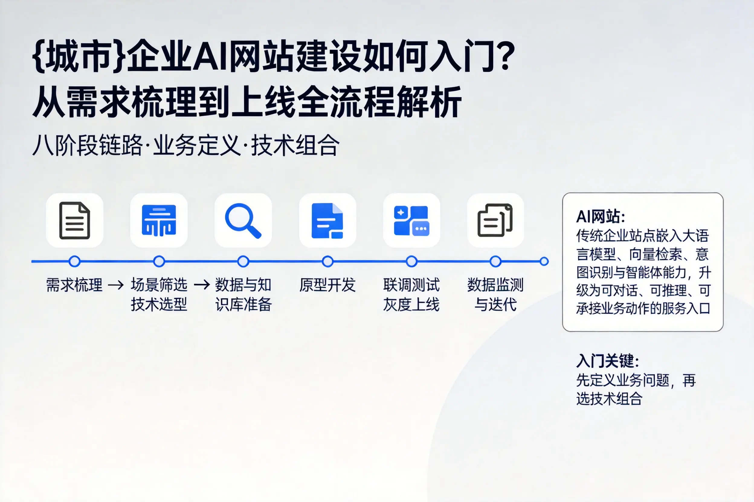 鸡西企业AI网站建设如何入门？从需求梳理到上线全流程解析