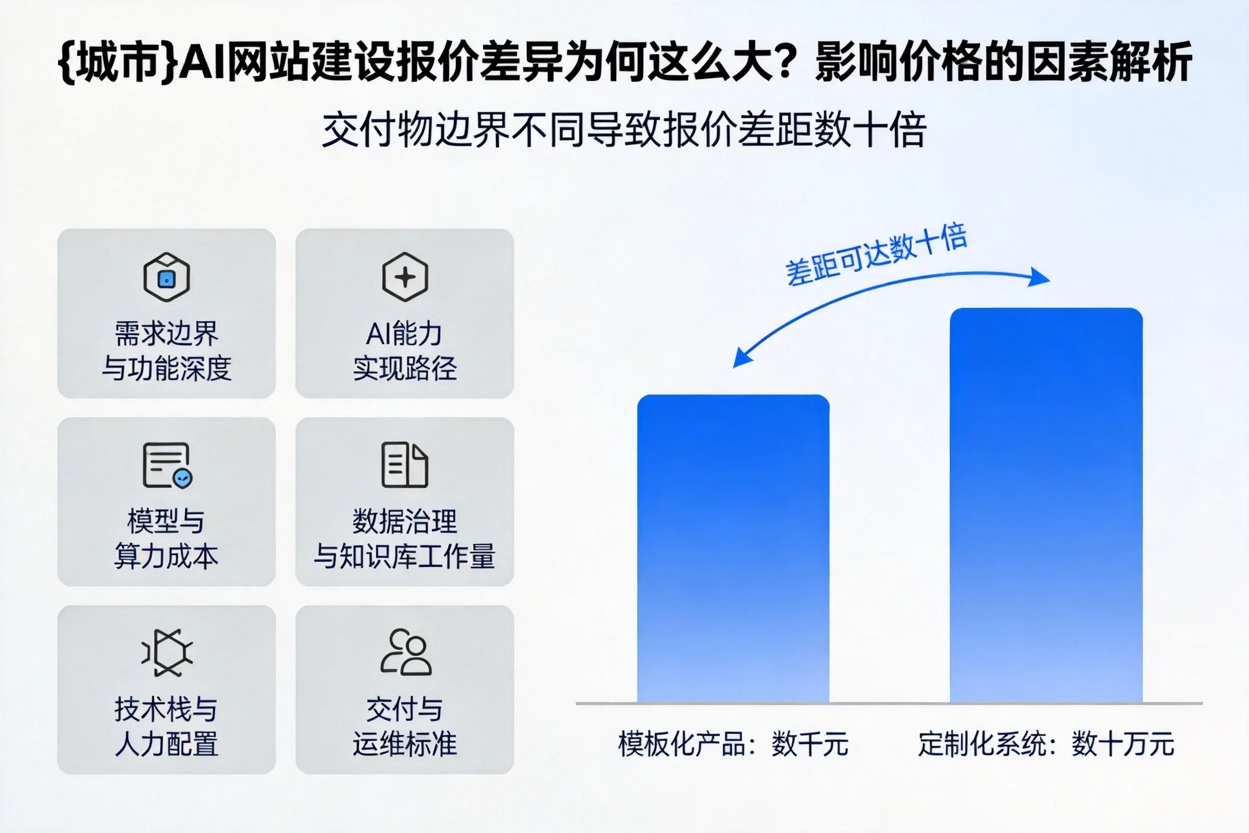 鸡西AI网站建设报价差异为何这么大？影响价格的因素解析