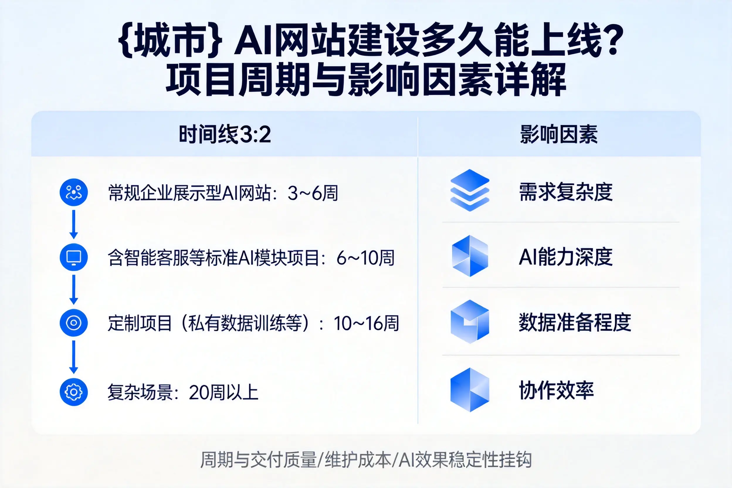 鸡西AI网站建设多久能上线？项目周期与影响因素详解