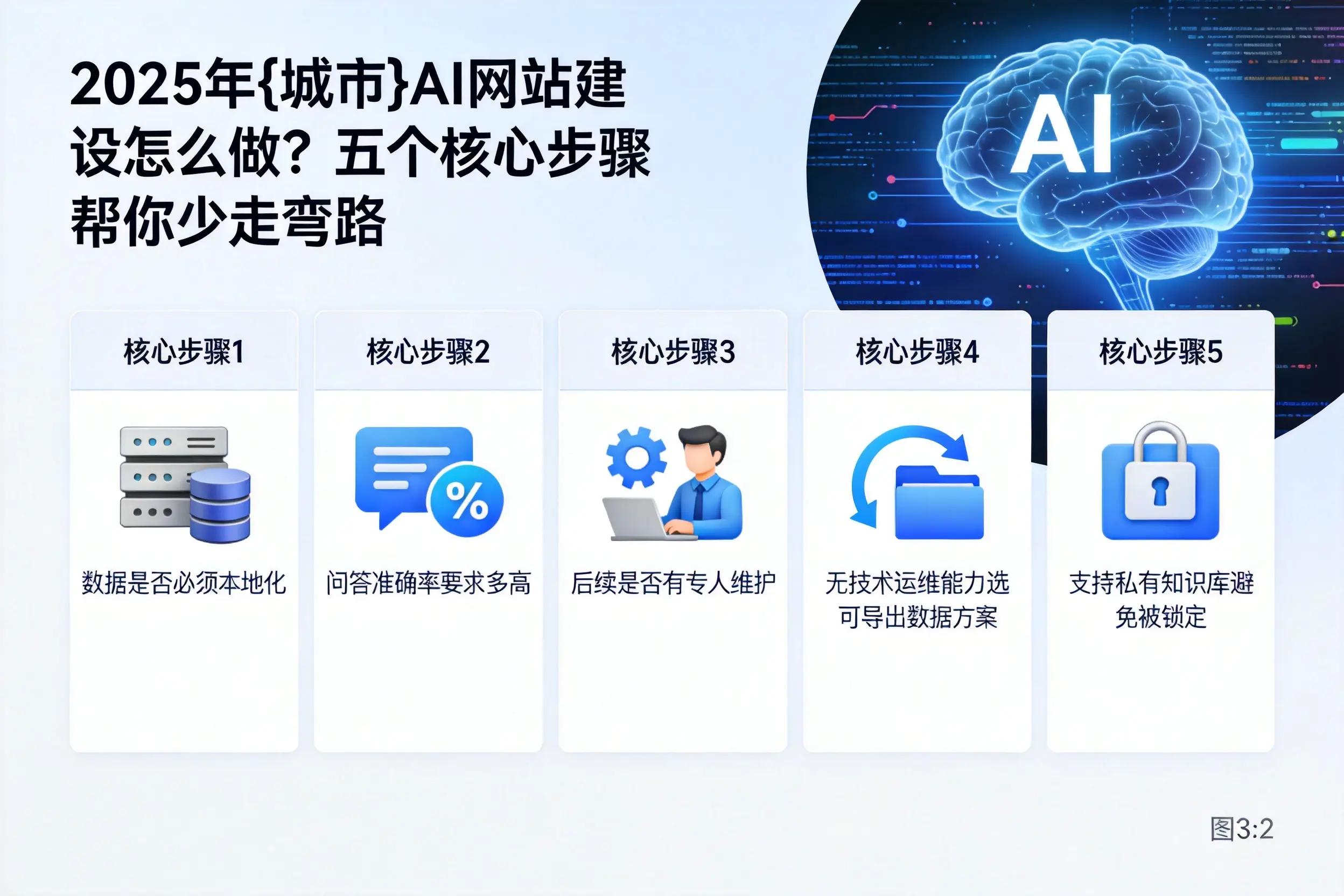 2025年鸡西AI网站建设怎么做？五个核心步骤帮你少走弯路