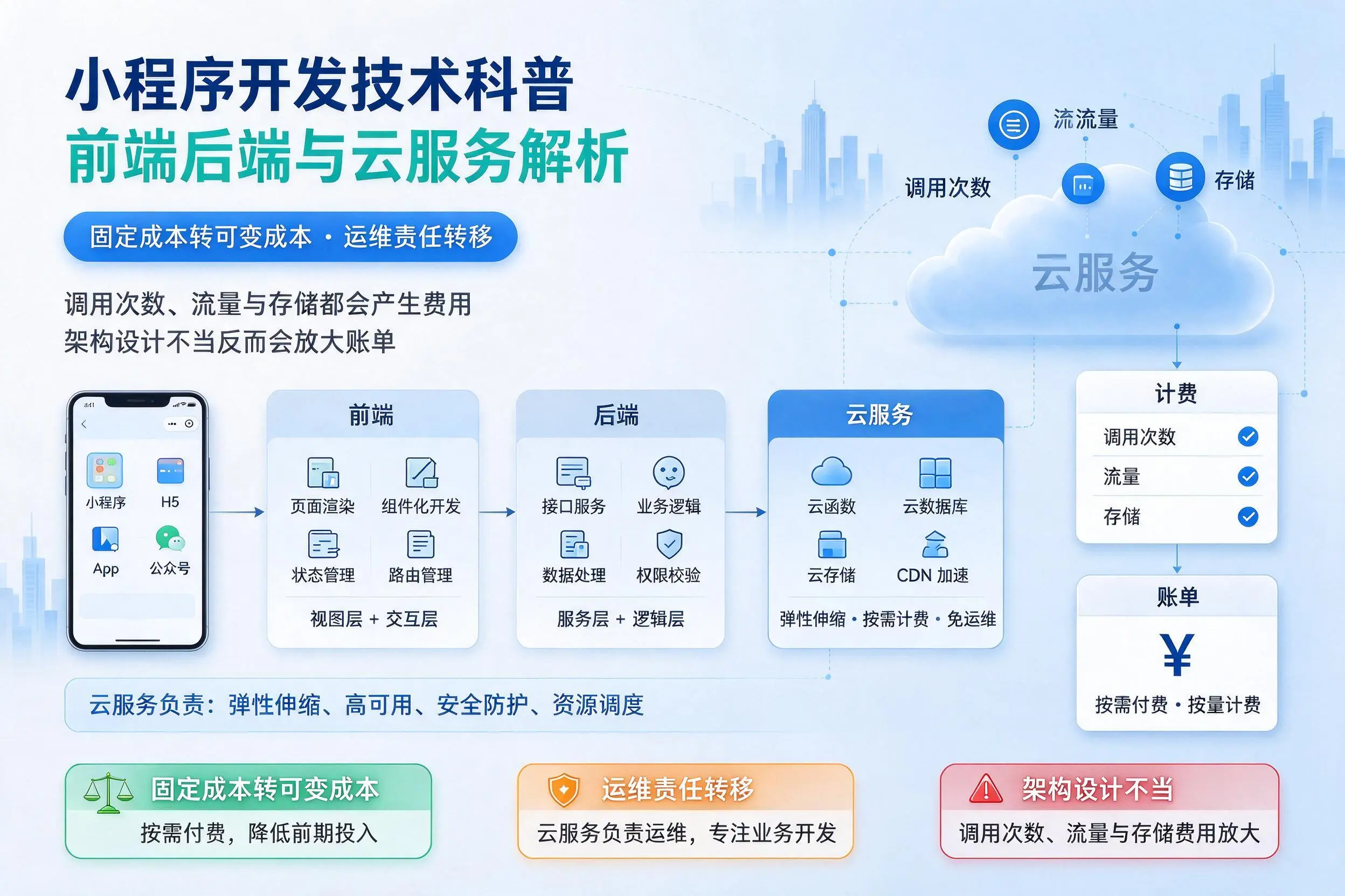 鸡西小程序开发技术科普:前端后端与云服务解析