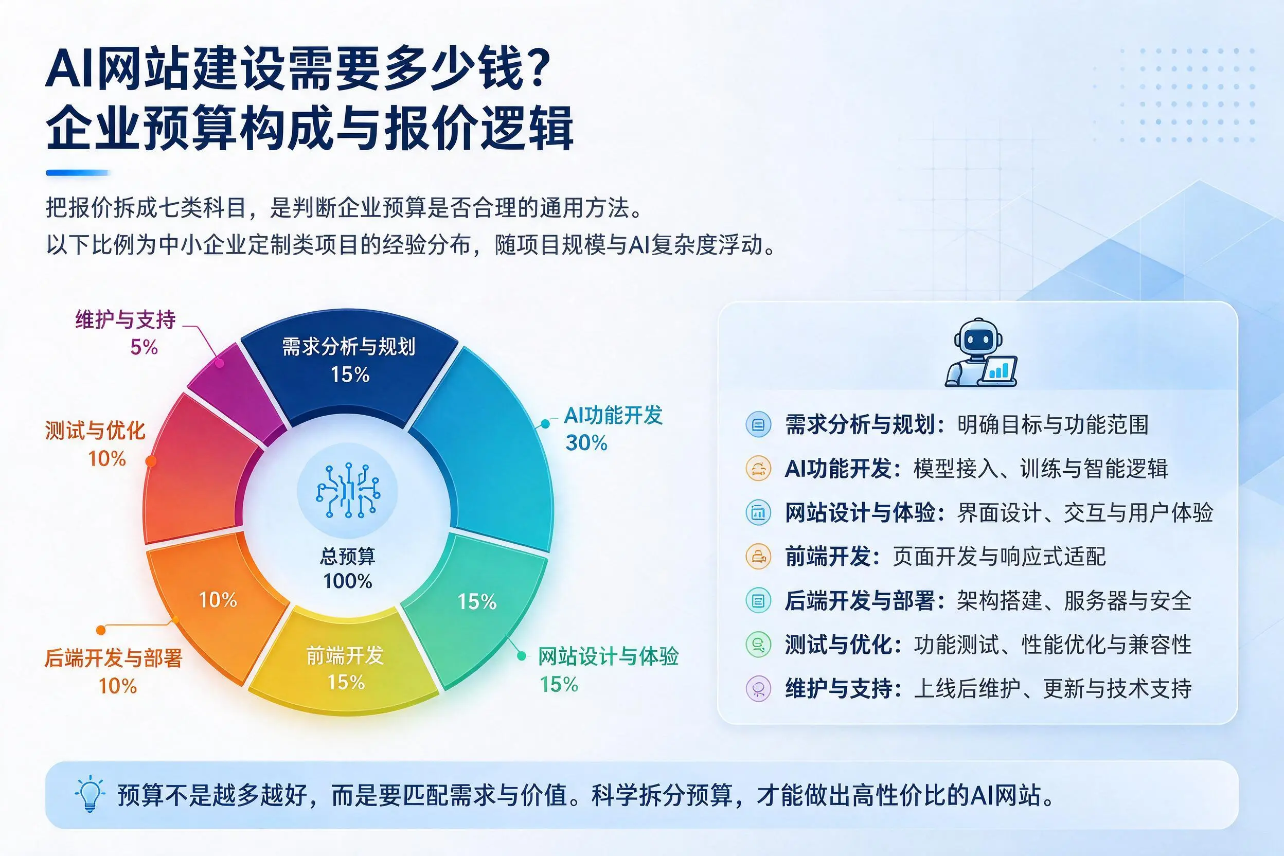 AI网站建设需要多少钱?鸡西企业预算构成与报价逻辑