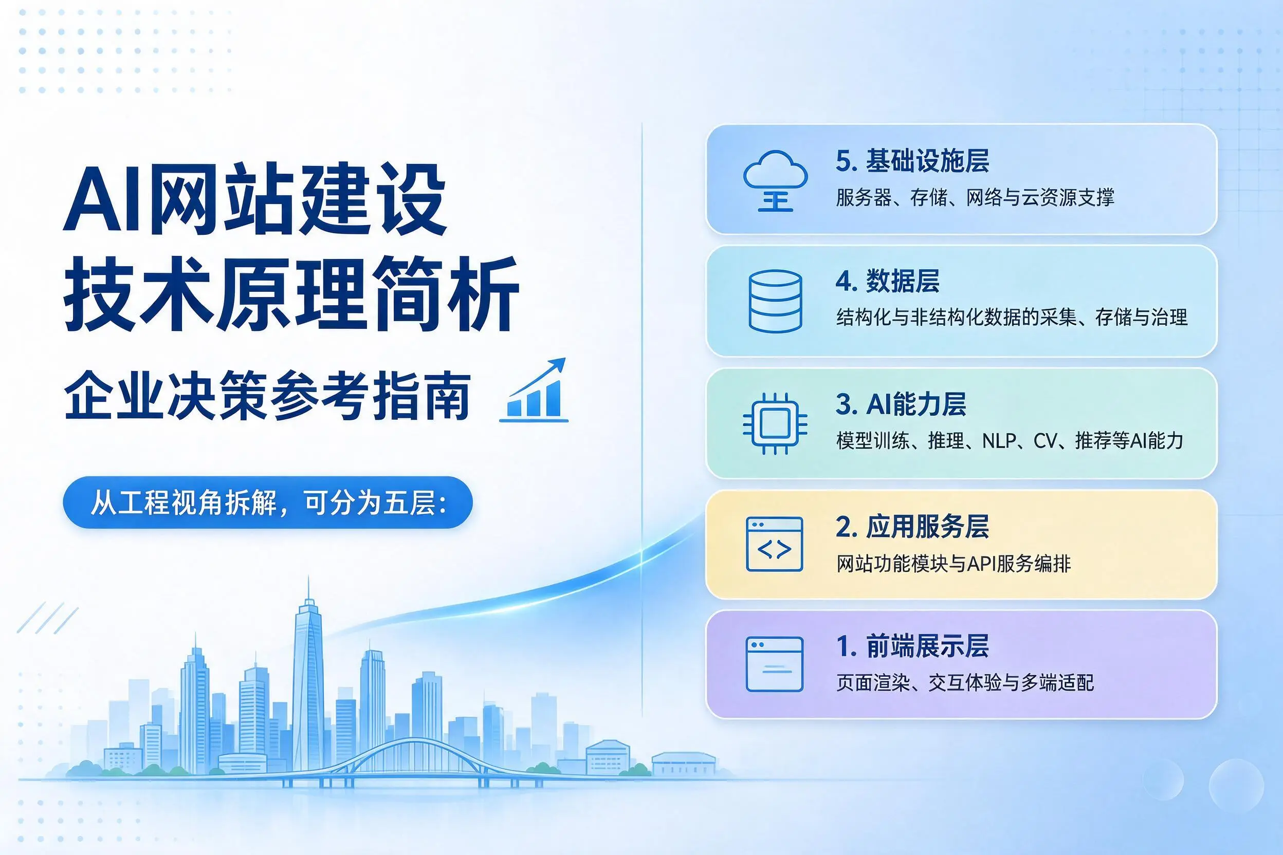 AI网站建设技术原理简析，鸡西企业决策参考指南