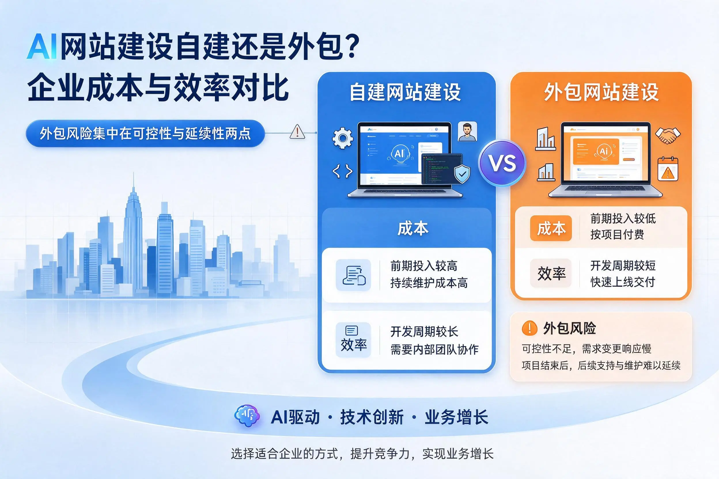 AI网站建设自建还是外包?鸡西企业成本与效率对比