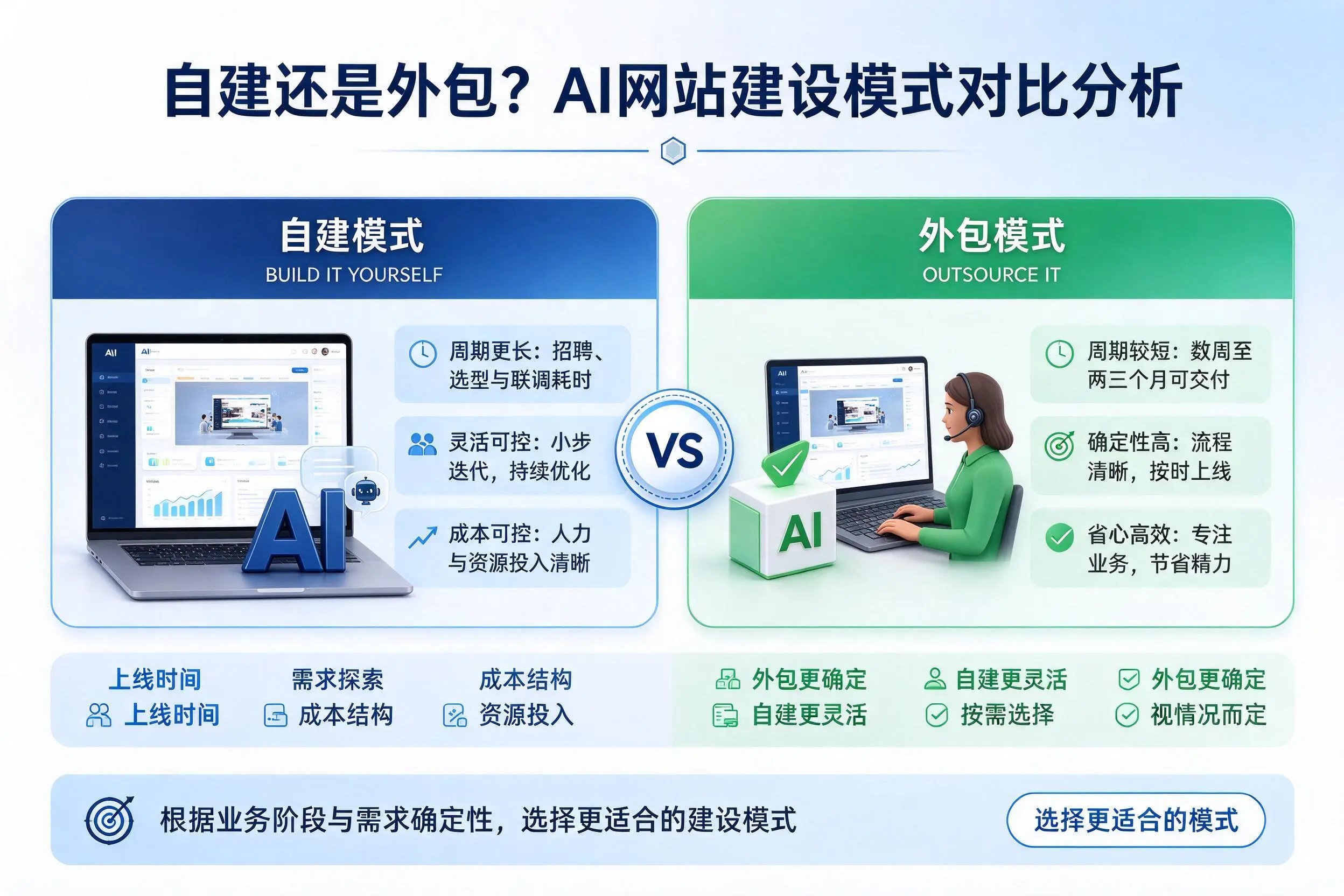 自建还是外包?鸡西AI网站建设模式对比分析