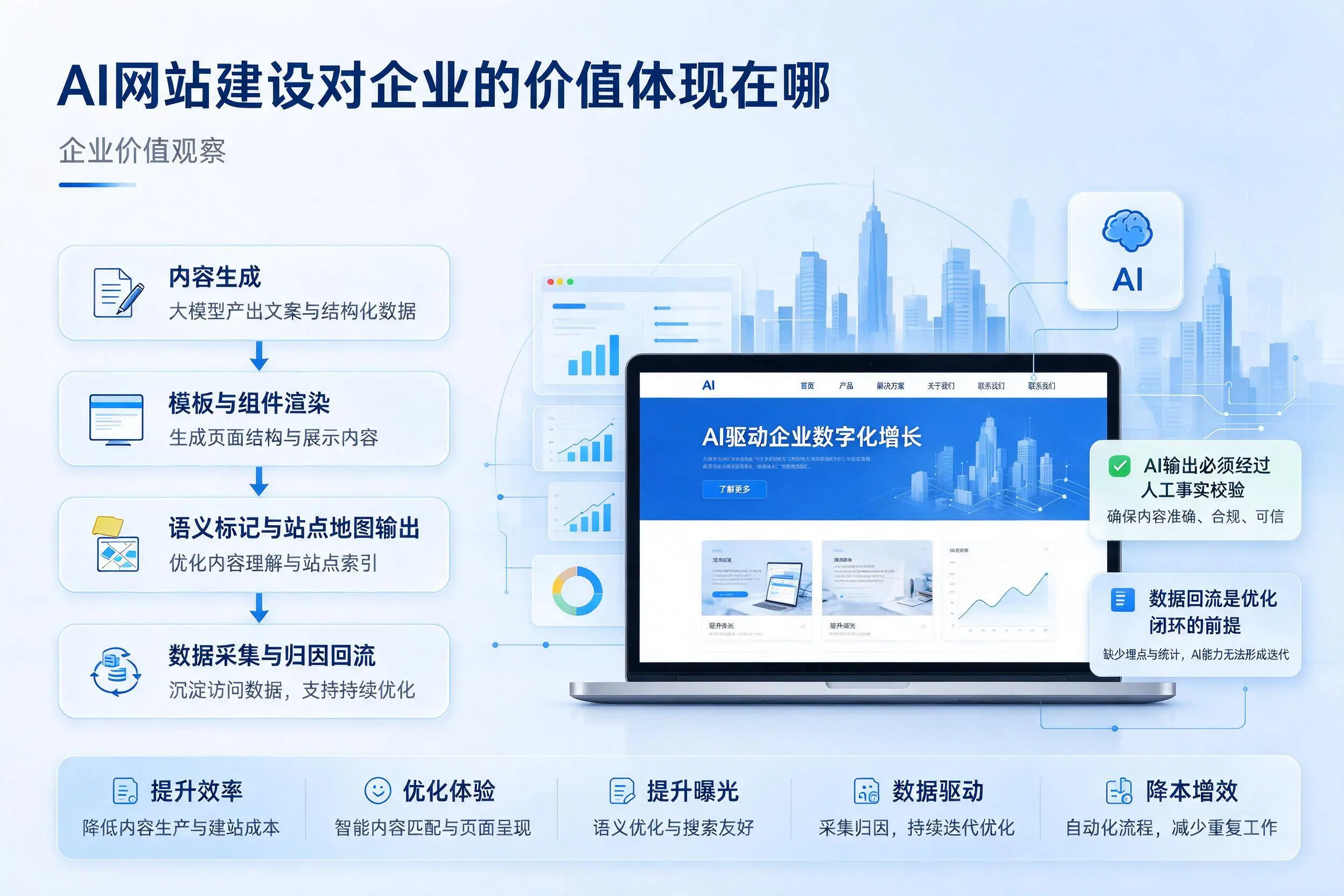 AI网站建设对企业的价值体现在哪，鸡西实践观察